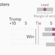 Image for article titled The polls didn’t fail. We just chose to ignore the math